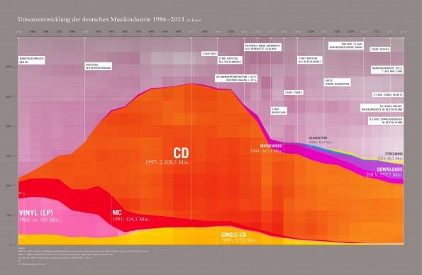 Umsatzentwicklung der deutschen Musikindustrie 1984 bis 2013