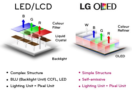 Links das Schema eines LC-Displays mit LED-Hintergrundbeleuchtung und rechts ein White OLED-Display