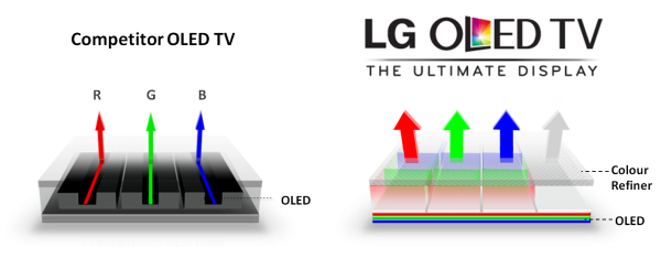 Schematische Gegenüberstellung eines RGB OLEDs mit einem White OLED-Display