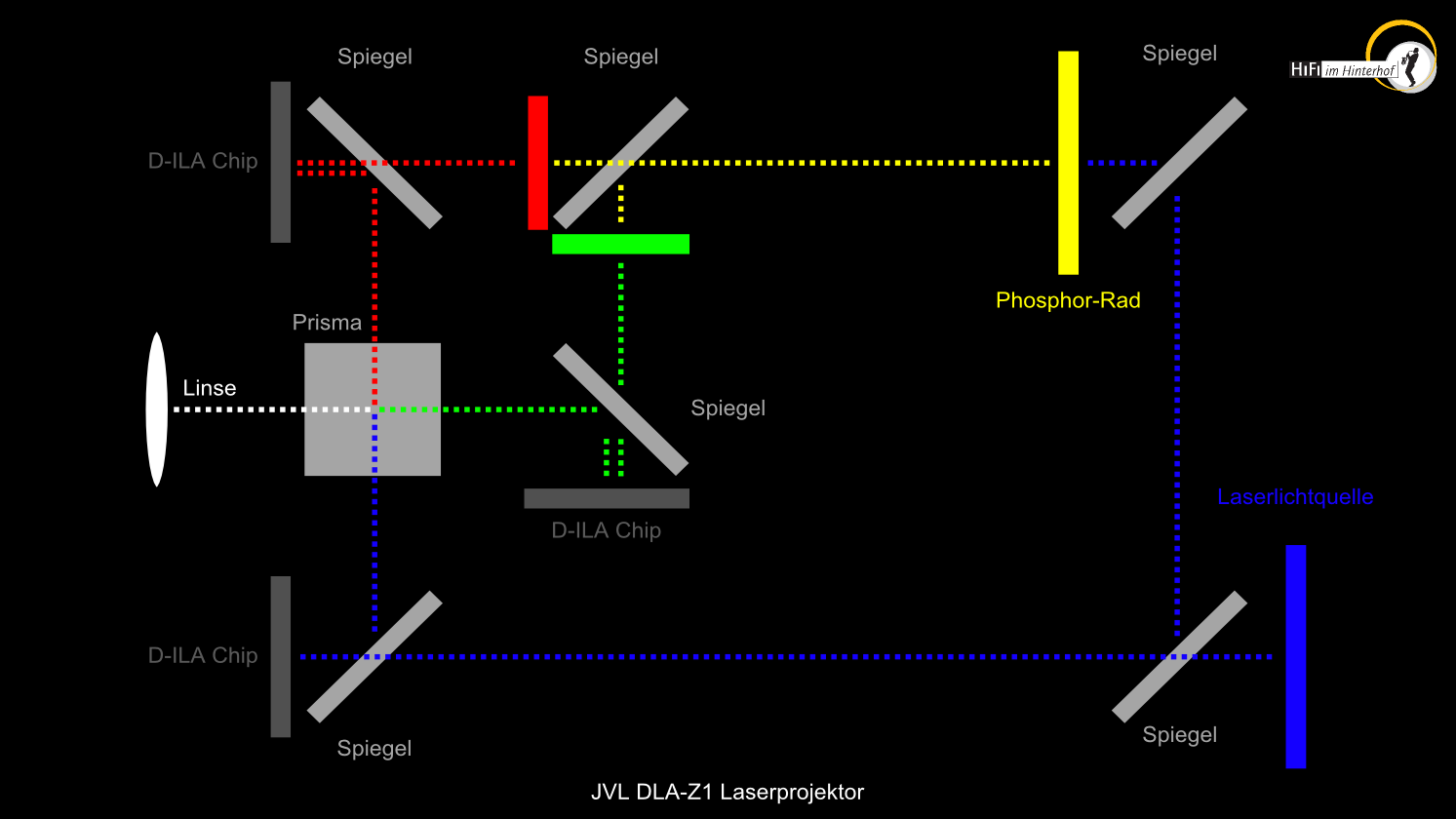 Das Schema der „Blu-Escent“ Laser/Phosphor-Technologie des DLA-Z1